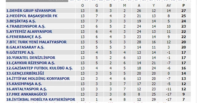 Süper lig'de 13. hafta sonunda puan tablosu güncellendi